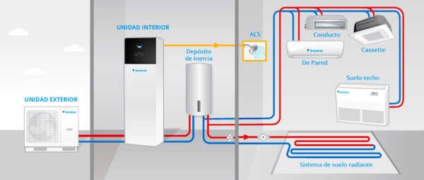 Funcionamiento Daikin Aerotermia